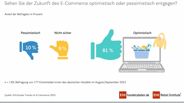 Zukunft des E-Commerce in den kommenden fnf Jahren (2023-2028) - Quelle: EHI Studie Trends im E-Commerce 2023